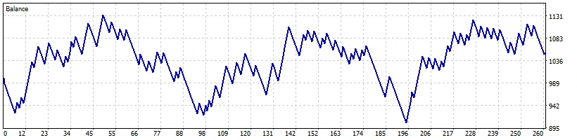 Balance Curve